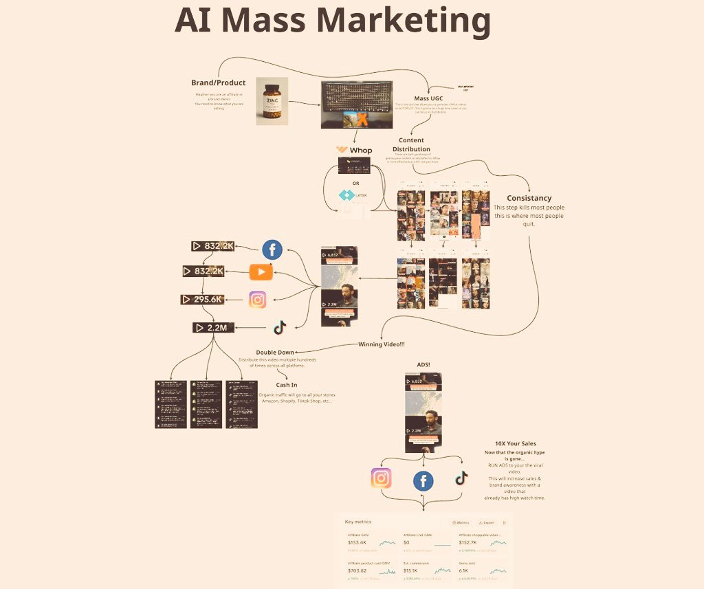 $345K in 35 days.
No add agency, no freelancer. No creative team.
 Just 1 tool that spits out 348+ videos/day while we sleep.
400+ TikToks auto-posted daily
 30 burner accounts
 100% organic traffic

Comment “Ai”

&amp; I’ll send the tool.
(Must be following)