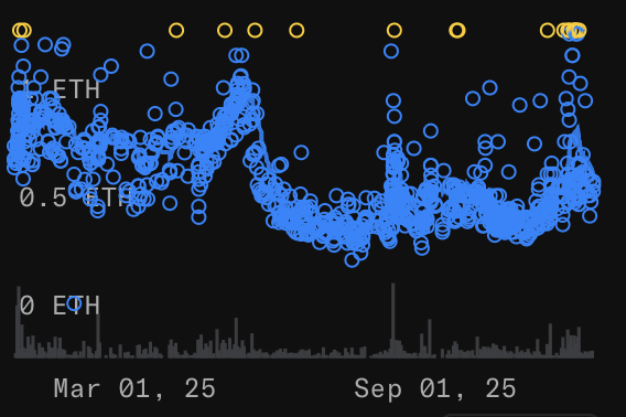 RealPapii's tweet photo. Each circle represents a sale over the last 365 days...

Man idk about this NFTs are dead convo. 

Quirks go hard 💯 https://t.co/MheVK7HlJu