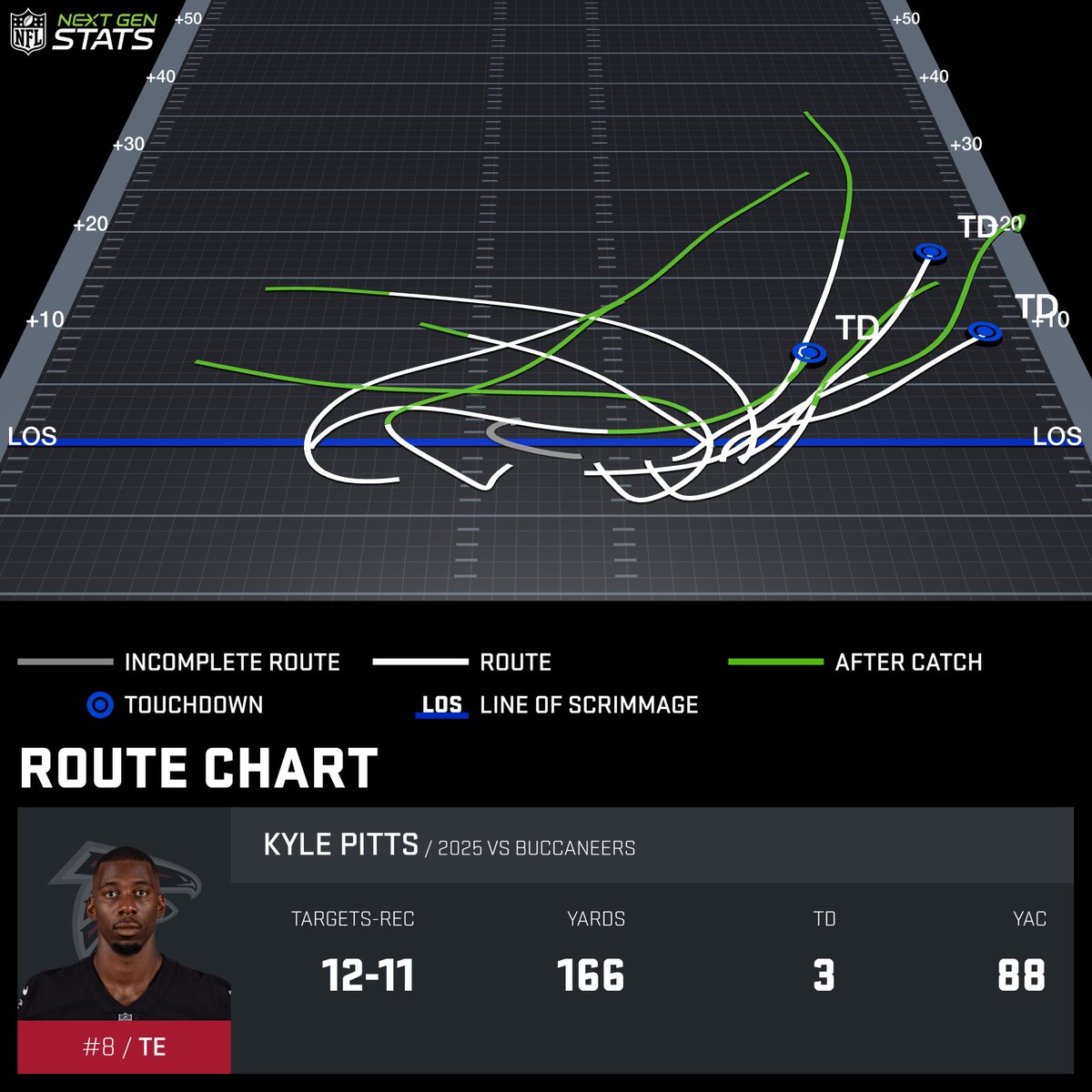 Kyle Pitts caught all 8 of his targets for 124 yards and 3 touchdowns when aligned out wide or in the slot in Week 15.

He became the first tight end with 3 touchdowns from detached alignments since Travis Kelce in Week 11, 2022.

#ATLvsTB | #DirtyBirds