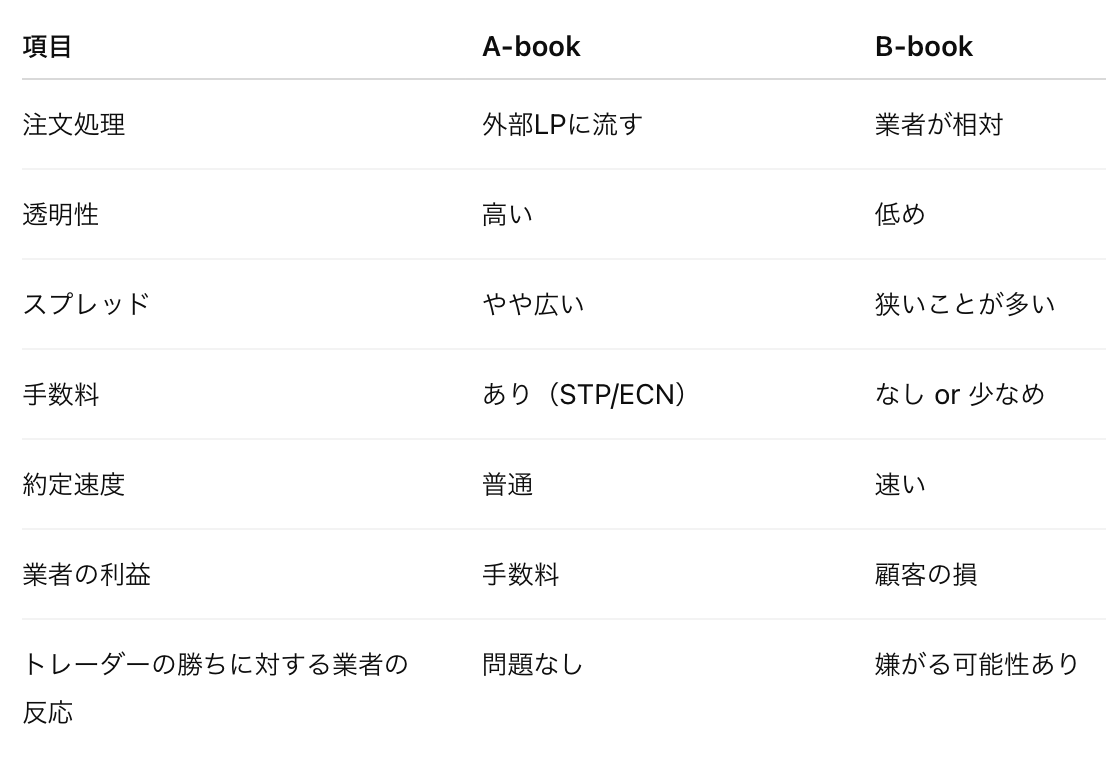 PandamanGold's tweet photo. #FX #PANDAGOLD
FACTFULLNESS
FXをデータで考察するpart5
FXの業者にも種類があります。
A-book と B-book の違い(FX業者の注文処理方法)
結論 スキャルピング → B-book有利
(ただし信頼性が必要)
大口・中長期トレード → A-bookが安心
A-book:透明性重視、手数料型
B-book:スプレッドが狭いが業者と利益相反
説明
FX業者は顧客の注文をどのように処理するかによって A-book と B-book の2種類に分けられます。
🟦 A-book(STP / ECN)
■ 特徴
注文を 外部の銀行・LP(Liquidity Provider:流動性提供者)にそのまま流す。
業者はあなたの取引とは 相対しない。
スプレッドに手数料を乗せる形で 手数料ビジネス。
■ 業者の利益構造
顧客の勝ち負けは業者に関係ない
取引量が増えるほど業者が儲かる(手数料)
■ メリット
透明性が高い
大きな注文でも比較的正確に約定しやすい
業者の不正リスクが小さい
■ デメリット
スプレッド広め・手数料あり
約定が外部に流れるため、場合によってはスリッページが発生しやすい
🟥 B-book(DD:ディーリングデスク)
■ 特徴
顧客の注文は 外部に流さず、業者が相対する(呑む)。
顧客の損は業者の利益、顧客の利益は業者の損。
■ 業者の利益構造
顧客が負ければ業者の利益になる
顧客が勝ち続けると業者の損失が大きい
■ メリット
スプレッドが狭いことが多い
約定スピードが速い
小口トレーダーに向いている場合が多い
■ デメリット
勝ち続けると不利な約定(意図的なスリippage)リスク
利益相反の構造
不正の可能性はゼロではない
図解