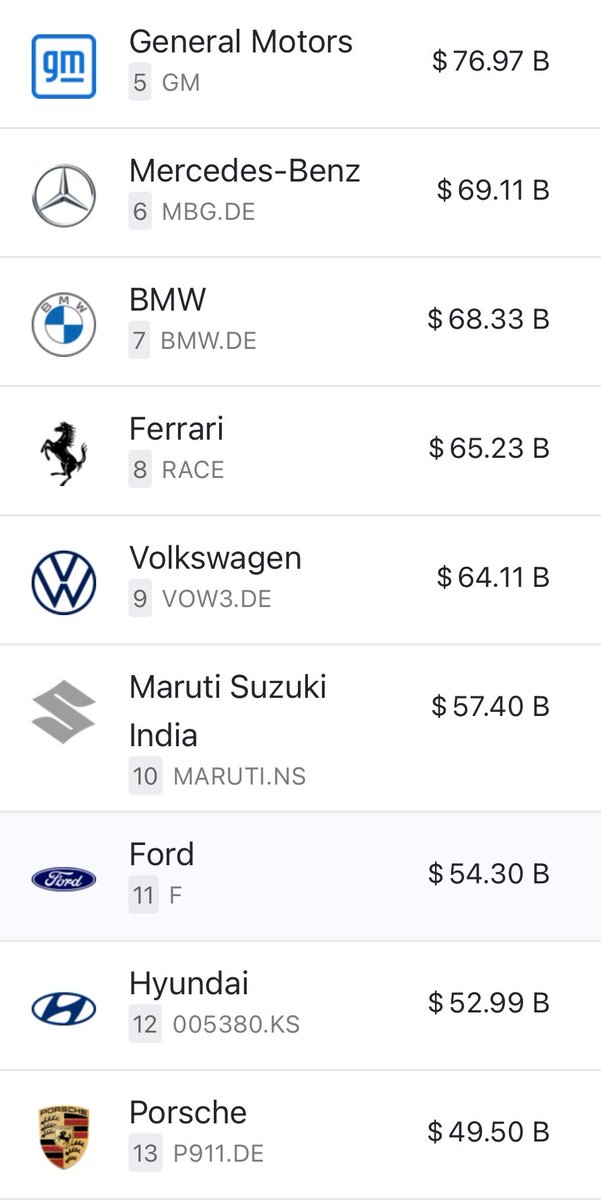 YoinkCapital's tweet photo. Carvana  – a company that literally just sells other people’s used cars – is now worth more than:

Ford
Hyundai
Porsche
Ferrari
Volkswagen
BMW
Mercedes

All of whom actually design, engineer, and manufacture millions of vehicles from scratch. Carvana doesn’t own factories.

Yet the market has decided a vending-machine car lot is worth more than century-old icons