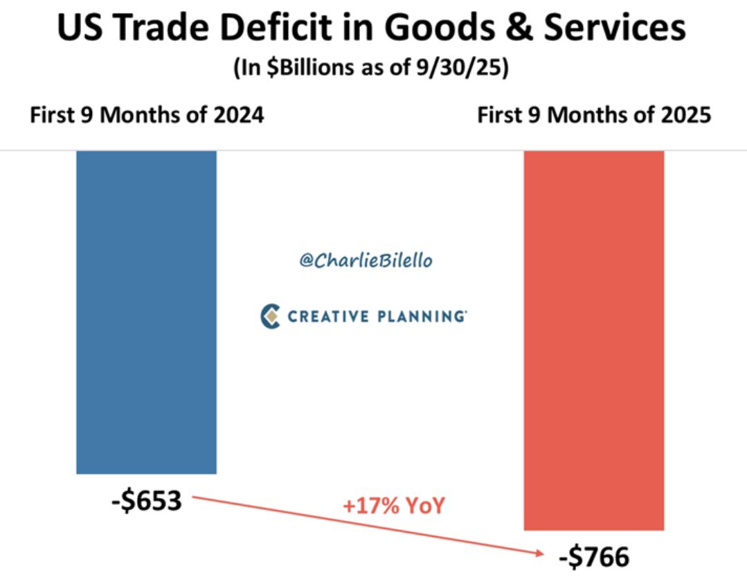 ⚫️RBLOOMBERG: "Il deficit commerciale degli Stati Uniti peggiora nonostante gli sforzi di Trump"