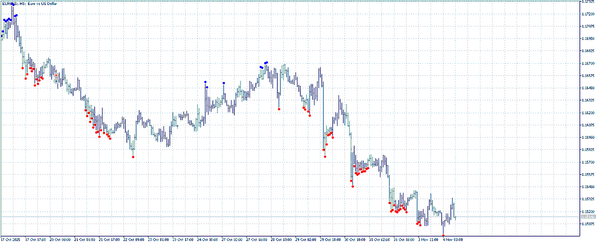 mql5com's tweet image. The primary function of this indicator is to assess the possibility of price maximums and minimums. It begins by gathering historical price data for analysis. By evaluating the current market conditions and comparing them to historical statistics, the indicator generates signals.…