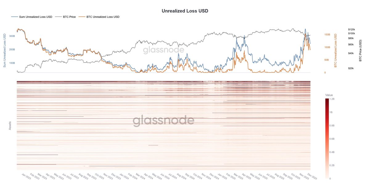 🔴COINTELGRAPH: "🚨 Aggiornamento: Le perdite non realizzate nel settore crypto raggiungono circa 350 miliardi di dollari, di cui 85 miliardi in Bitcoin, mentre gli indicatori on-chain segnalano una liquidità in calo."