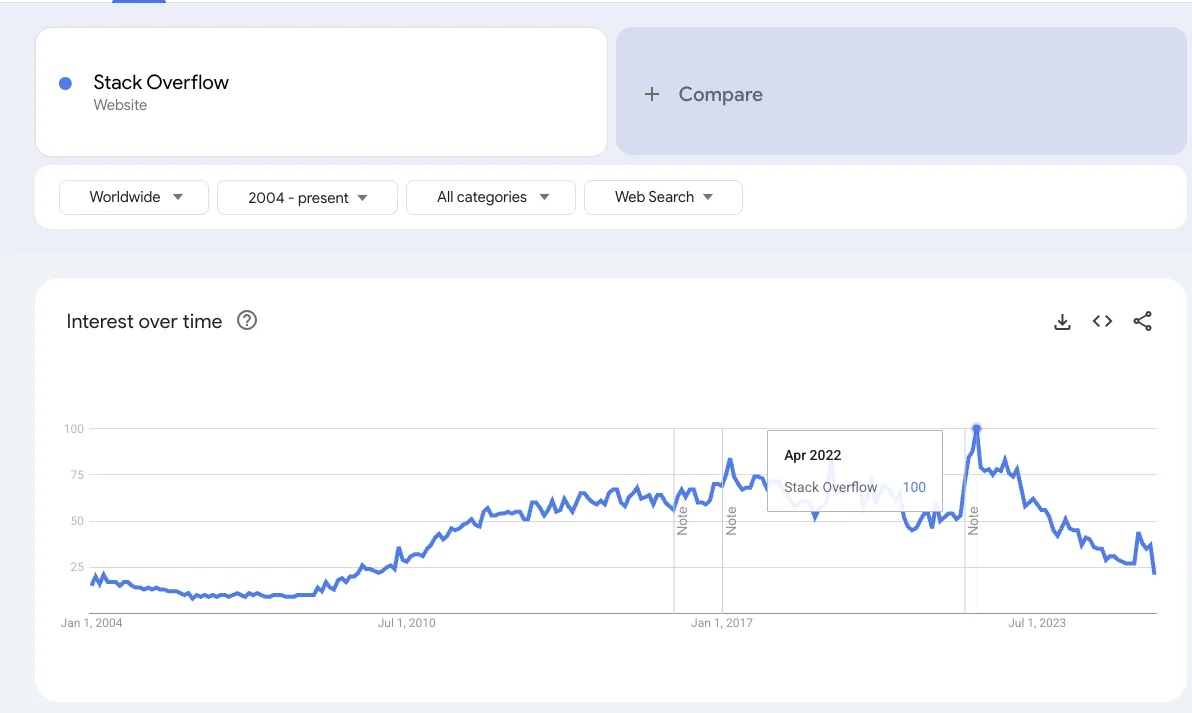 LLMs really killed stackoverflow