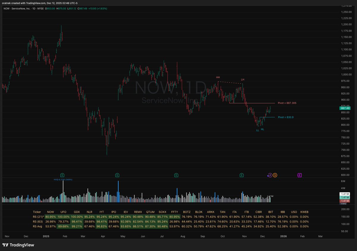 oratnek_ill's tweet image. Structure Pivot (LL-HL / HH-LH)

tradingview.com/script/Q0bvWSB…

This indicator scans across all specified lengths simultaneously to detect market structure pivots: both the bullish Higher Low (LL→HL) and the bearish Lower High (HH→LH).

From the setups found, it automatically selects…