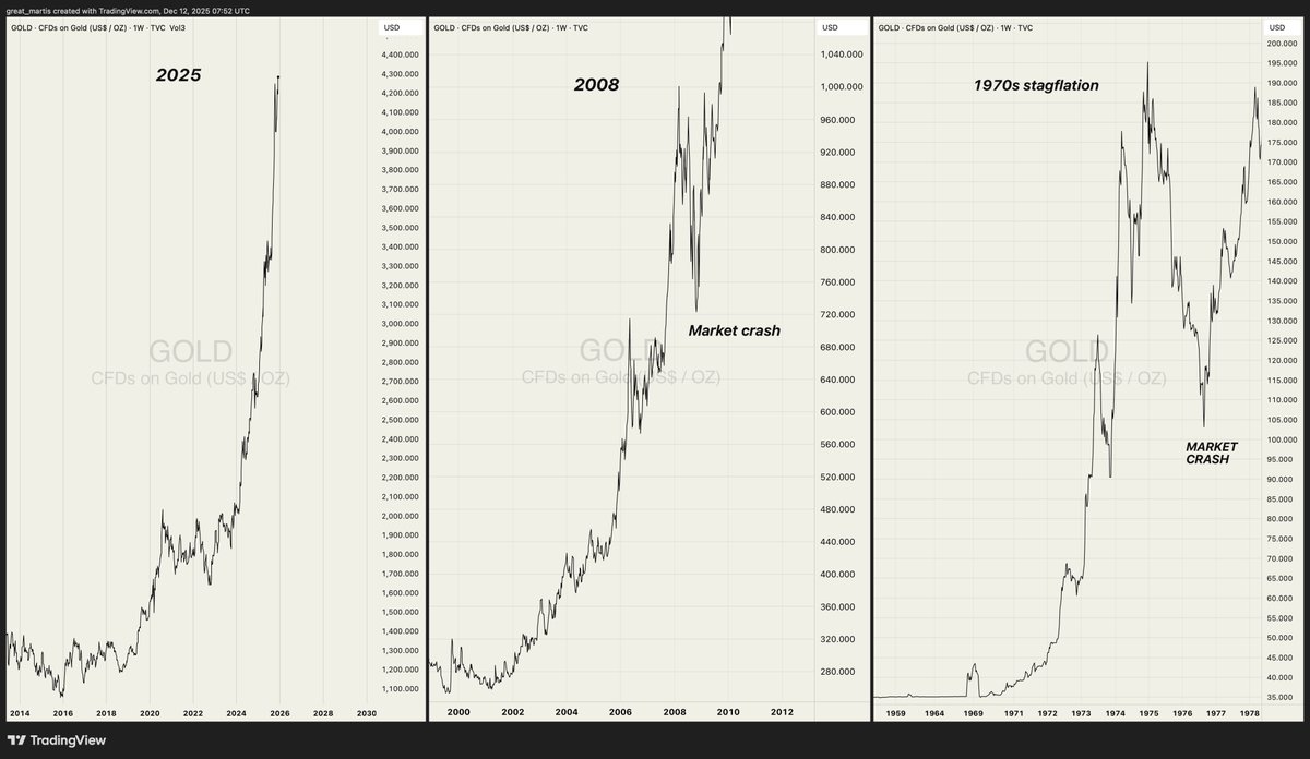 great_martis's tweet photo. A Historical Reminder ⏳🗓️

Gold rises for a reason... the bigger the reason, the steeper the rise.

Ignore at your peril.

God bless and Godspeed.