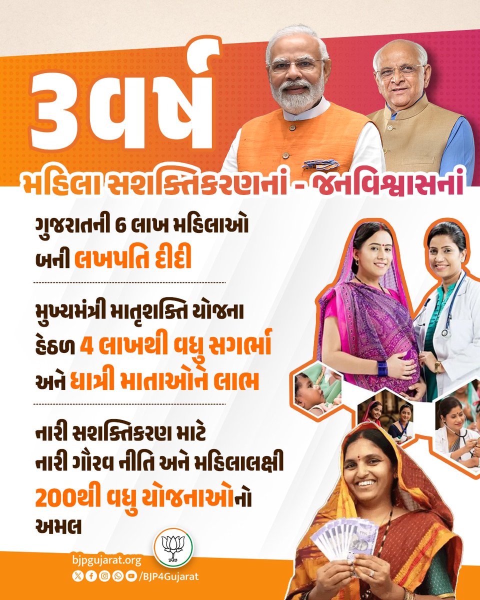 BJP4Gujarat's tweet image. ✅ ગુજરાતની 6 લાખ મહિલાઓ બની લખપતિ દીદી

✅ મુખ્યમંત્રી માતૃશક્તિ યોજના હેઠળ 4 લાખથી વધુ સગર્ભા અને ધાત્રી માતાઓને લાભ

#3YearsOfSeva