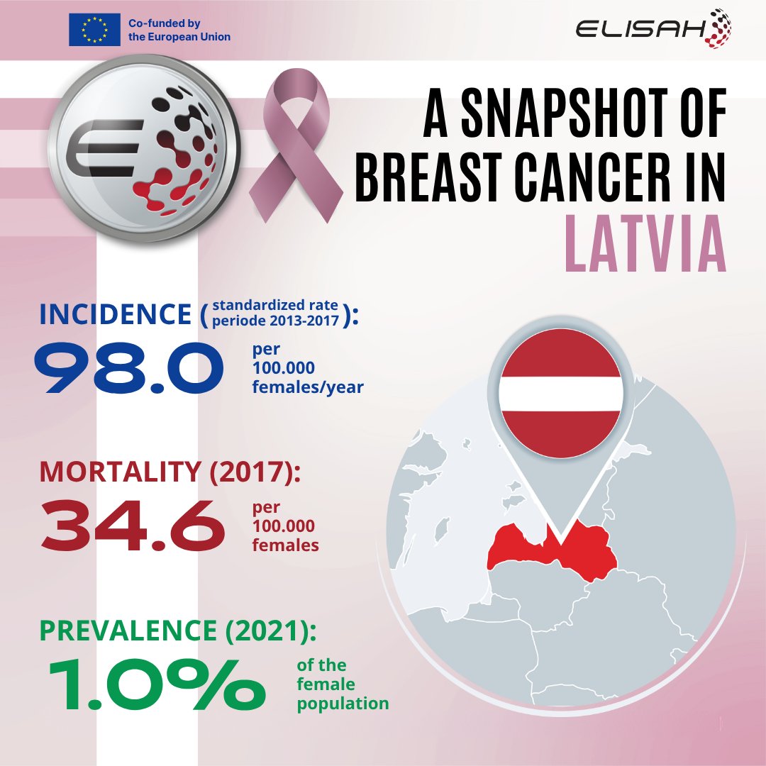 Breast cancer in LATVIA (2013–2017): Incidence, mortality &amp; prevalence. Part of 49 analytical sheets covering key epidemiological indicators across Europe.
elisah.eu/d2-1/

<a href="/IstTumori/">Istituto Tumori</a>   <a href="/ICO_oncologia/">Institut Català d'Oncologia</a>  
#BreastCancer #EU_HaDEA