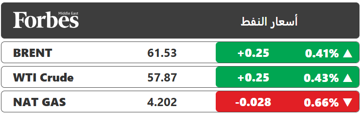 النفط يعاود الارتفاع مدعومًا بمخاوف تعطل الإمدادات الفنزويلية، وسط حذر الأسواق وتزايد الآمال بإحراز تقدم في محادثات السلام بين روسيا وأوكرانيا فوربس للمزيد 