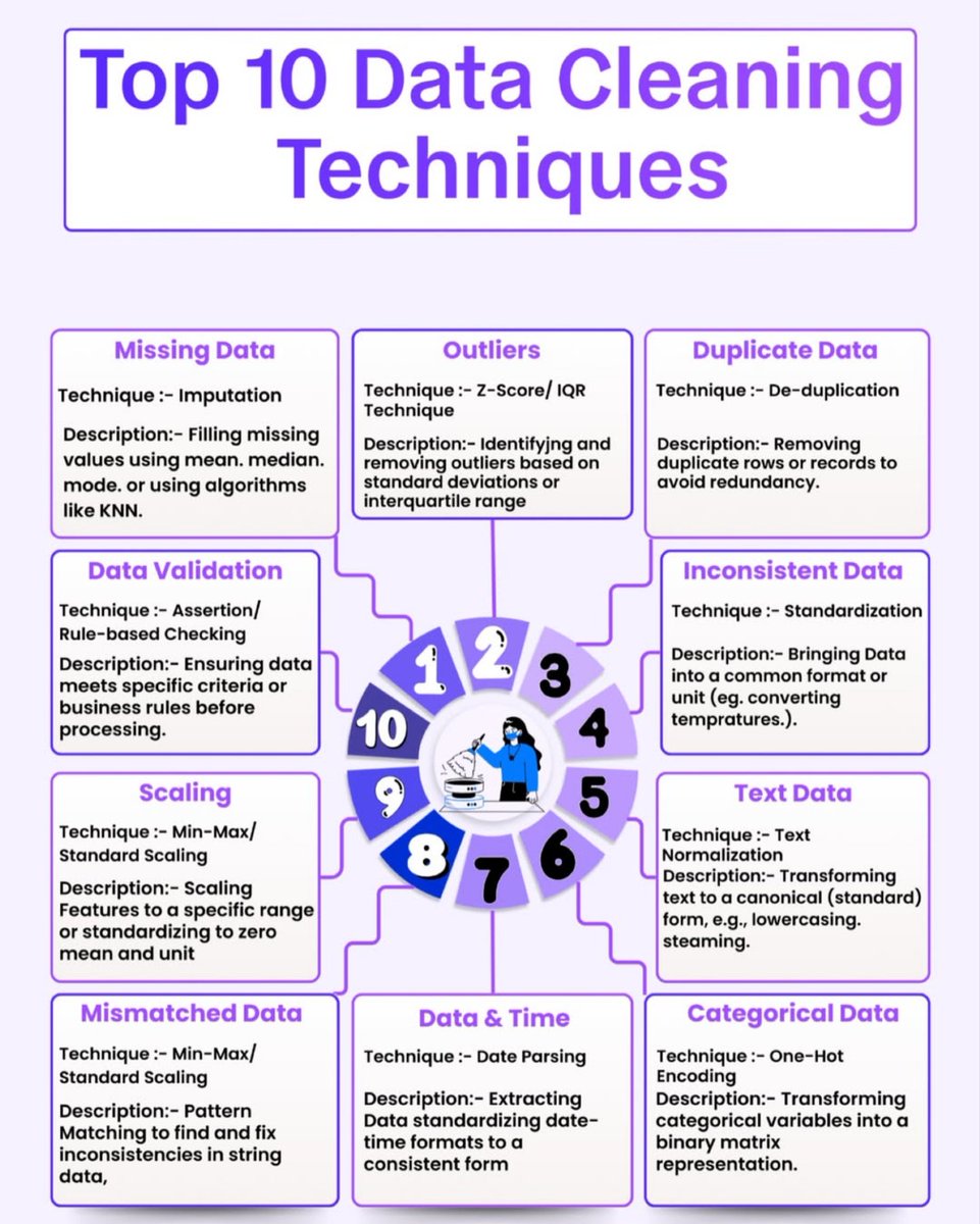 Python_Dv's tweet image. Top 10 Data Cleaning Techniques