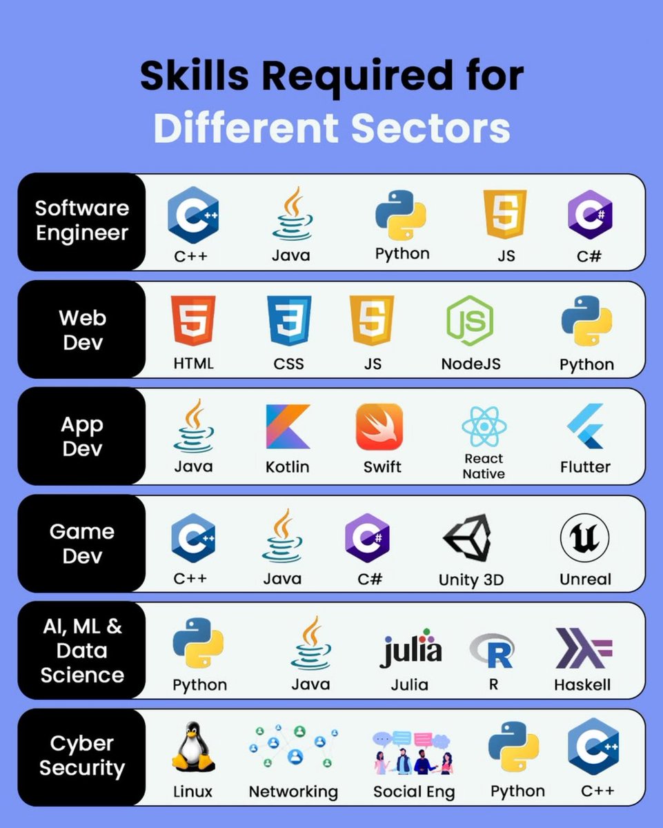 Python_Dv's tweet image. Here’s what you need to learn for different tech sectors. Tell us your choice in comments!