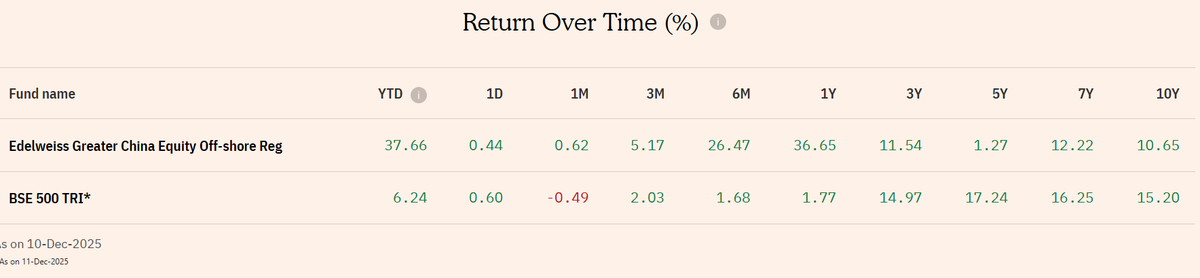 ActusDei's tweet photo. Edelweiss got approval to launch its Greater China Fund in GIFT! 
Same fund in India, but only 5k allowed due to RBI limit. 
1 yr ret of 36%, 5 yr just 1.27%. China had a crash and recovery is still ongoing.
Thread below. Join our community for more. Email neil@thefynprint.com https://t.co/VzsNkxLIMS