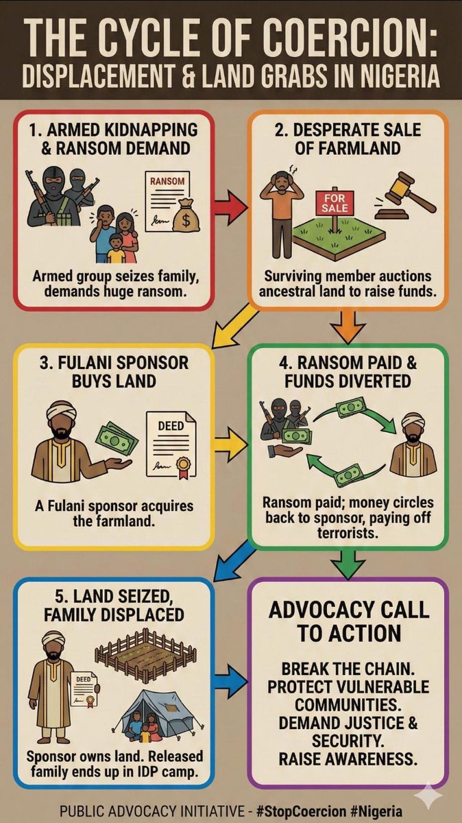 FOODJUMBOTM's tweet photo. @SaharaReporters This is a brief summary of how Fulani invaders /jihadists displace indigenous people and grab their lands https://t.co/EvxZruogKY