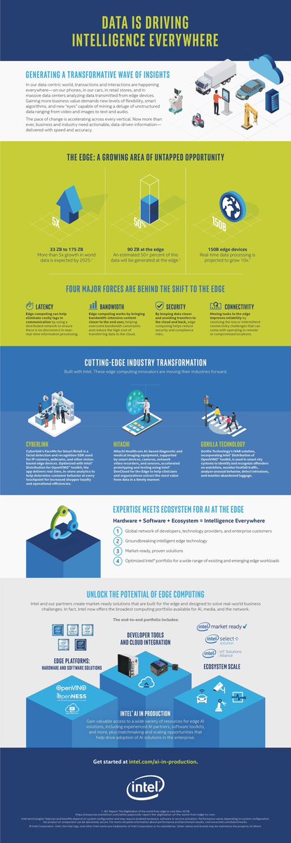 dInnovaTrain's tweet image. While distributed Edge Computing excels in many scenarios, Cloud Computing still plays an important role. In fact, Edge and Cloud complement one another.

 @Inteliot intel.ly/2ZQTwtm rt @antgrasso #EdgeComputing #CloudComputing #AI