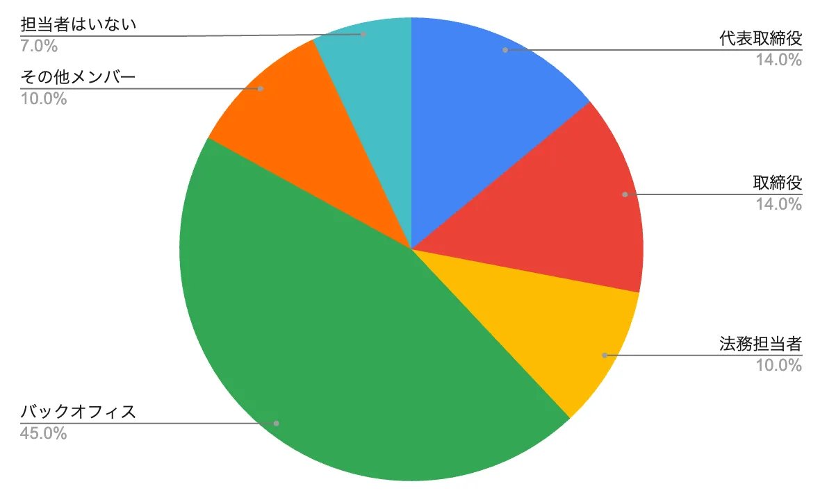 そういえば過去のセミナーのアンケートでは、取締役会は約3割が役員の方が担当していたけど、地味に手放したいタスクの1つだと思うので是非コーポレート代行を活用してほしいです、という宣伝。

【弁護士が解説！】押さえておきたいスタートアップの取締役会の重要ポイント
jp.smartround.com/column/boardin…