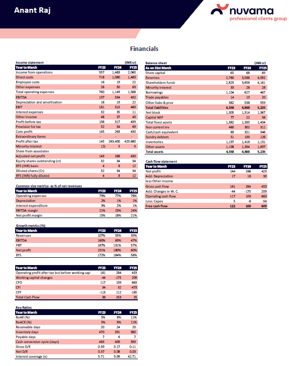 DhawalDoshi5's tweet image. Anant Raj – Nuvama Interaction | Key Highlights from Emerging Ideas Conference

🚀Anant Raj Is Entering Its Biggest Growth Cycle Yet – Dual Engines Firing

ENGINE 1 → Real Estate Development (NCR-focused, large land bank)
🔹312-acre paid land bank, among the deepest launch…