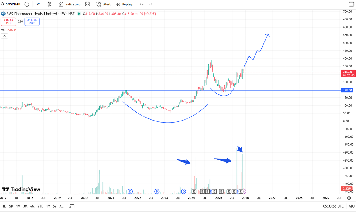 LatitudeTrader's tweet photo. SMSPHARMA invest in cash for target 520 and then 700✅

SMS Pharmaceuticals Ltd🧘♂

Buy price Range 290-310🌺

Stoploss 230🤒

Done breakout with good volumes+fundamental good https://t.co/VMmuXEiE2u