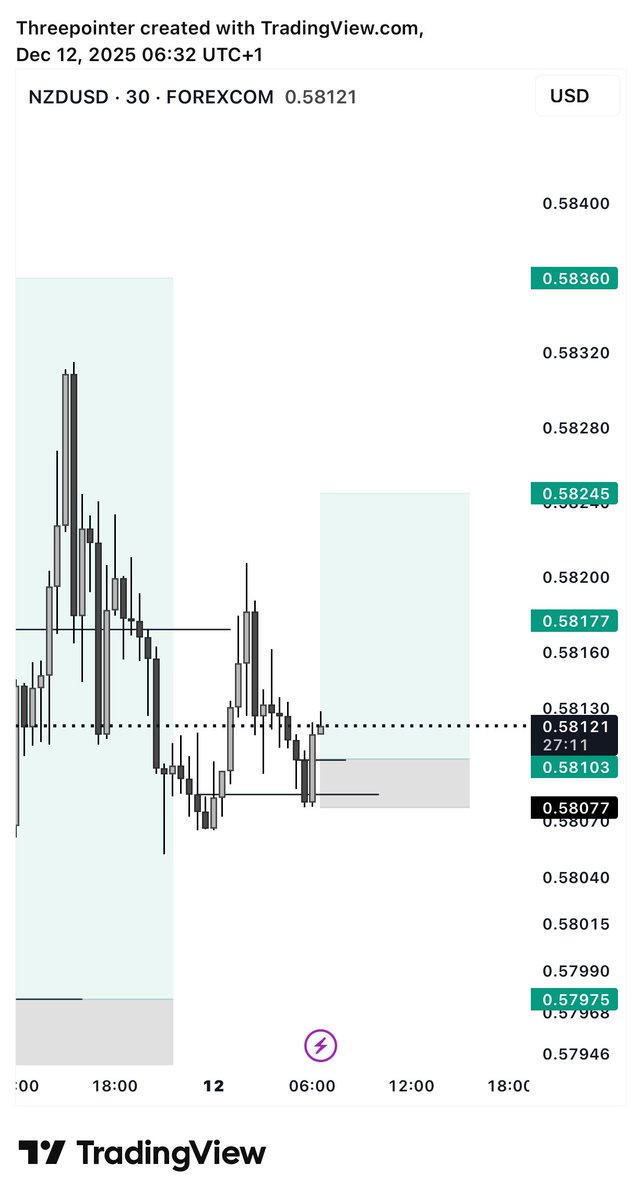 NZDUSD🚨
Buy continuation