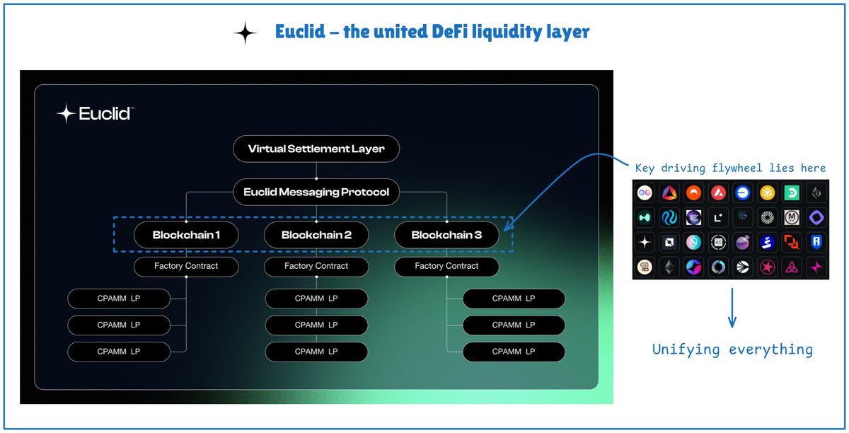 DeFi's biggest issue doesn't lie in bridging; it's the fragmented liquidity.

Here's a possible cure for this problem - <a href="/EuclidProtocol/">Euclid Protocol</a>.

Take the first look into Euclid:

+ A virtual settlement layer for liquidity, currently across more than 50 networks (including the emerging