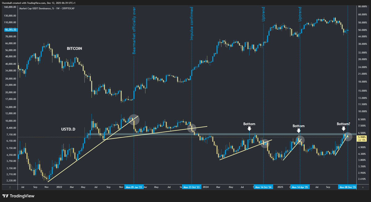 $USDT.D losing the battle with its diagonal atm.

Here is what happened last 4 years it did that.