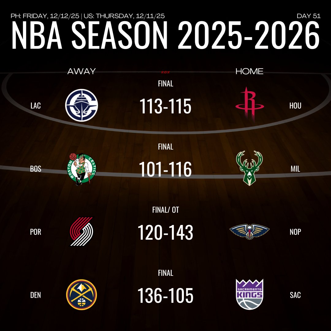 kagegkg's tweet image. Double-double for Nikola Jokic!

#NBA #HOUWIN #MILWIN #NOPWIN #DENWIN