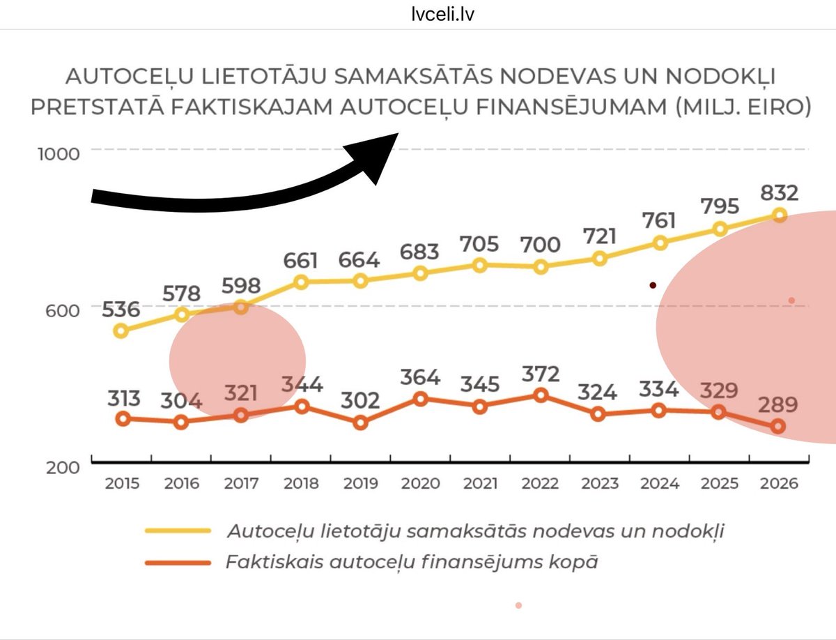 Dubultās autobraucēju slaukšanas rezultātā ceļiem aiziet mazāk kā 2017.g!

Nekas nav episkāks kā <a href="/GDubkevics/">Ģirts Dubkēvičs</a> drillēt 👆 "bet Tavars "1996" gadā maita uzlika 3tonnas.... "
Protams, ka tā bija kļūda un to arī atzīst, jau 3šo gadu sniedzam priekšlikumus labot, bet neklausās!

Vismaz