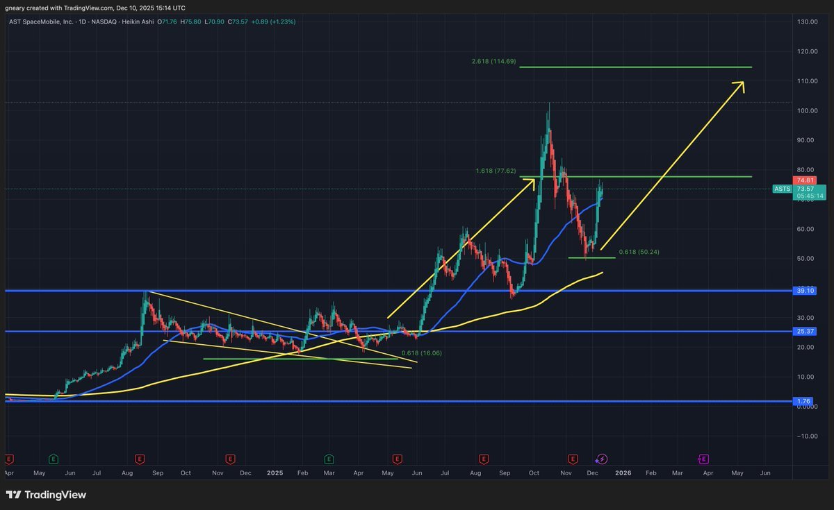 سهم ASTS.. عندما تكون "السماء" هي خط الدفاع الأول
-
في أسواق المال، هناك قاعدة ذهبية يعرفها كبار المستثمرين: 
"التقلب العنيف هو ضريبة الدخول المبكر في المستقبل". 

ما نراه على الرسم البياني لسهم ASTS ليس مجرد "شموع يابانية" خضراء وحمراء، بل هو درس بليغ في النفسية المالية والتحليل