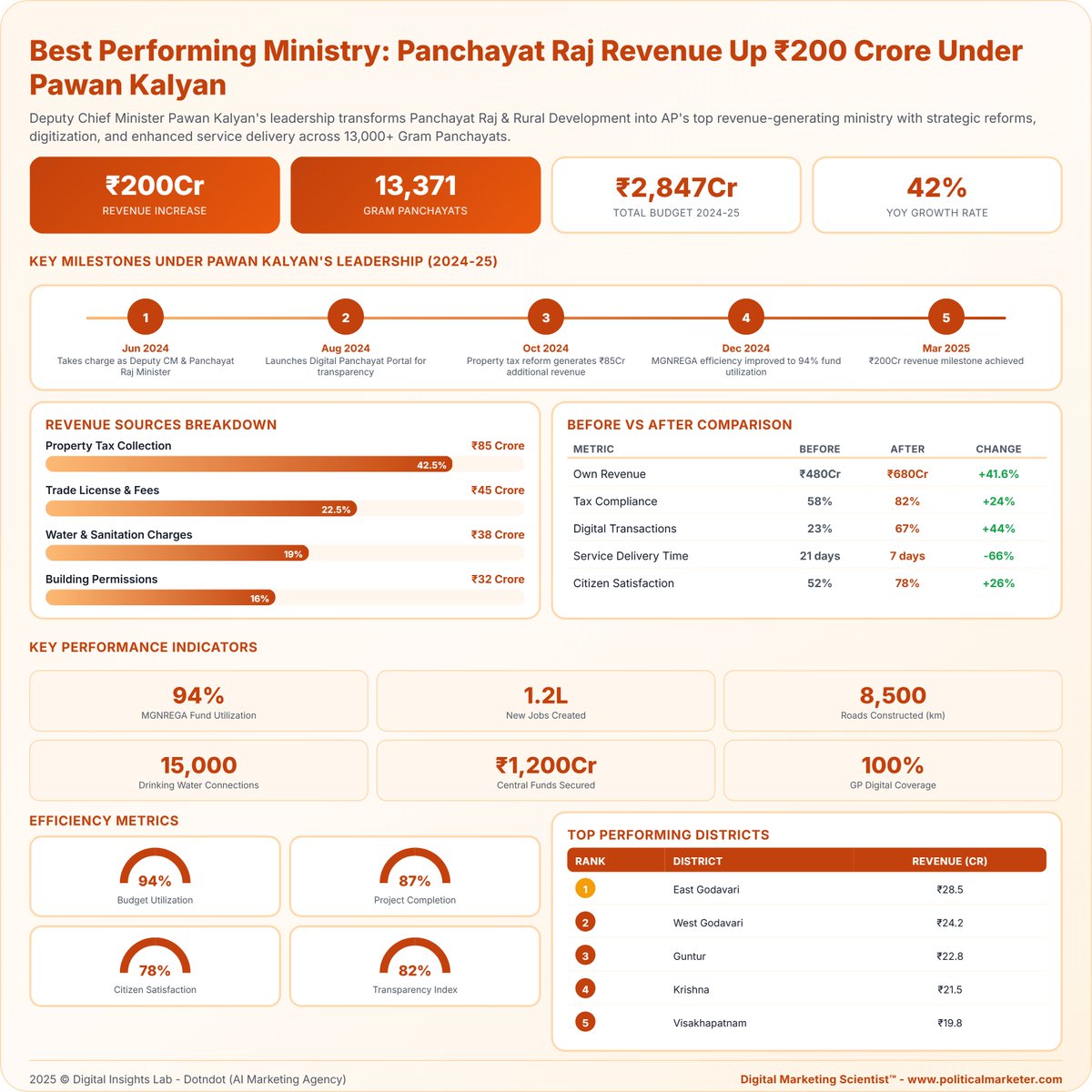 PoliMarketer's tweet photo. AP’s Panchayat Raj Ministry records major progress under Pawan Kalyan.

Revenue up ₹200 crore.
42 percent growth.

#AndhraPradesh #PawanKalyan #PanchayatRaj #GovernanceReform #RuralDevelopment #AP2025 #RevenueGrowth #DigitalReform #ServiceDelivery #PerformanceUpdate https://t.co/vPWuLUo2P4