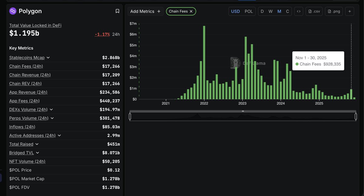 vadim_web3's tweet photo. SUI falls behind Polygon on almost every metric, has massive monthly unlocks and inflation - yet it has 5× the Market Cap and 15× the FDV.
What’s going on with these valuations?

Let’s break it down:

Network revenue in November: 928K vs 724K
TVL: 1.19B vs 931M
Stablecoin market cap: 2.86B vs 0.5B
App revenue: 234K vs 125K
App fees: 440K vs 314K

I don’t see reliable data for active addresses on SUI, but chain fees indirectly reflect this metric.

SUI’s unlocks and inflation push into the market EVERY MONTH an amount equal to 1/15 of the entire USD value of all POL (MATIC) tokens.

What moat does SUI have against Solana and Ethereum?
Are investors valuing it this high purely on the hope that a different VM will make it the “Ethereum of the Move VM ecosystem”?

POL is undervalued!