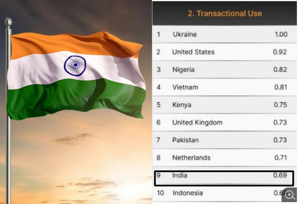 simplykashif's tweet photo. BREAKING: 🇮🇳India has entered the top 10 list for CRYPTO transactions after a rise in STABLECOIN activity. https://t.co/jJDdmWEJVv