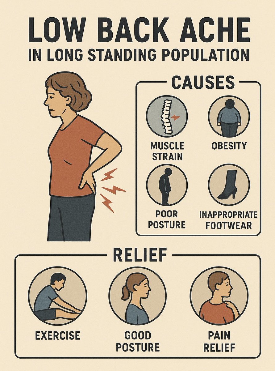 jasmiiii20's tweet photo. Most low back pain in long-standing workers comes from posture and muscle fatigue. 
// Awareness = Prevention // ✅
 #Ergonomics #physiotherapy https://t.co/7M8Jze4pdo