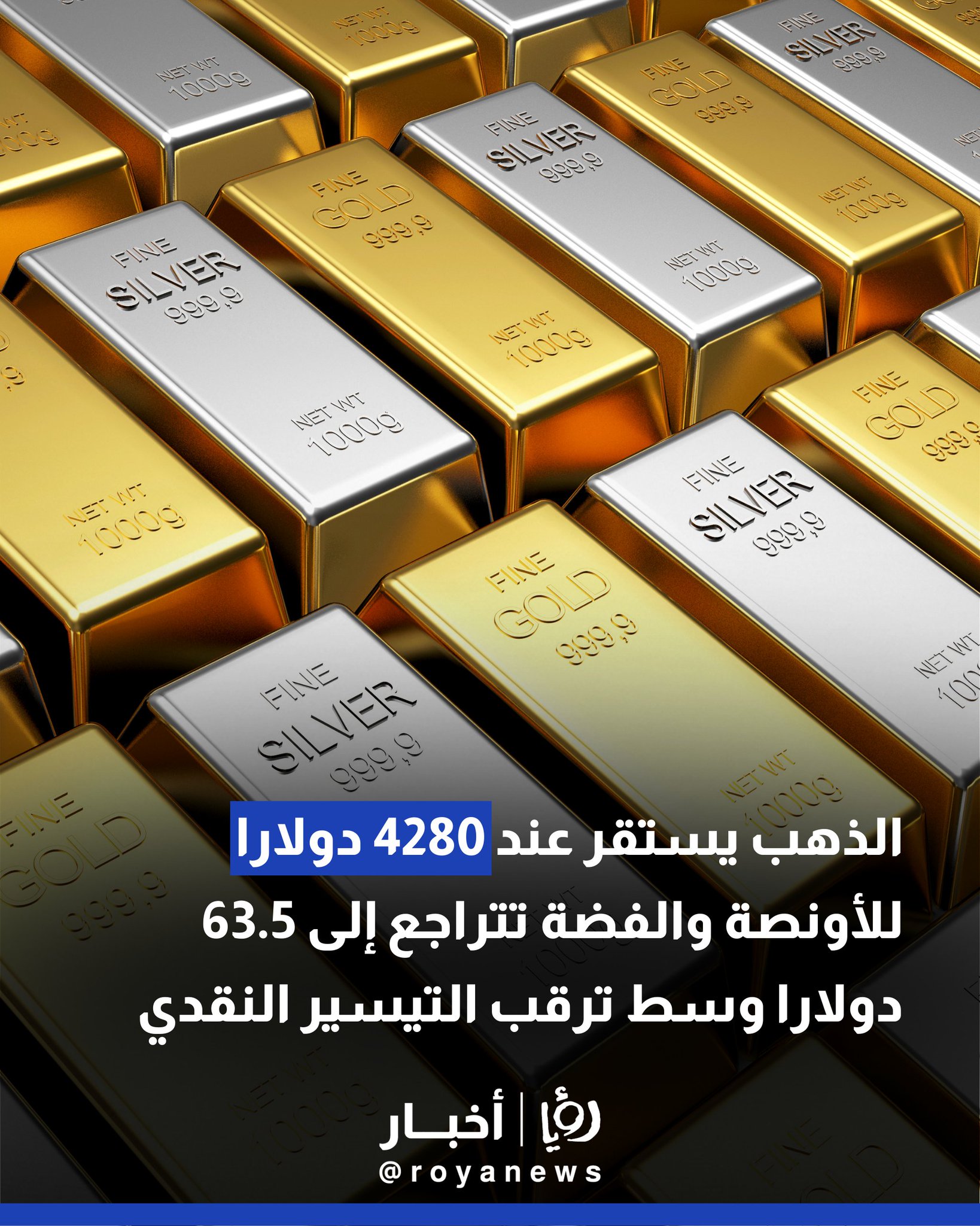الذهب يستقر عند 4280 دولارا للأونصة والفضة تتراجع إلى 63.5 دولارا وسط ترقب التيسير النقدي #عاجل 