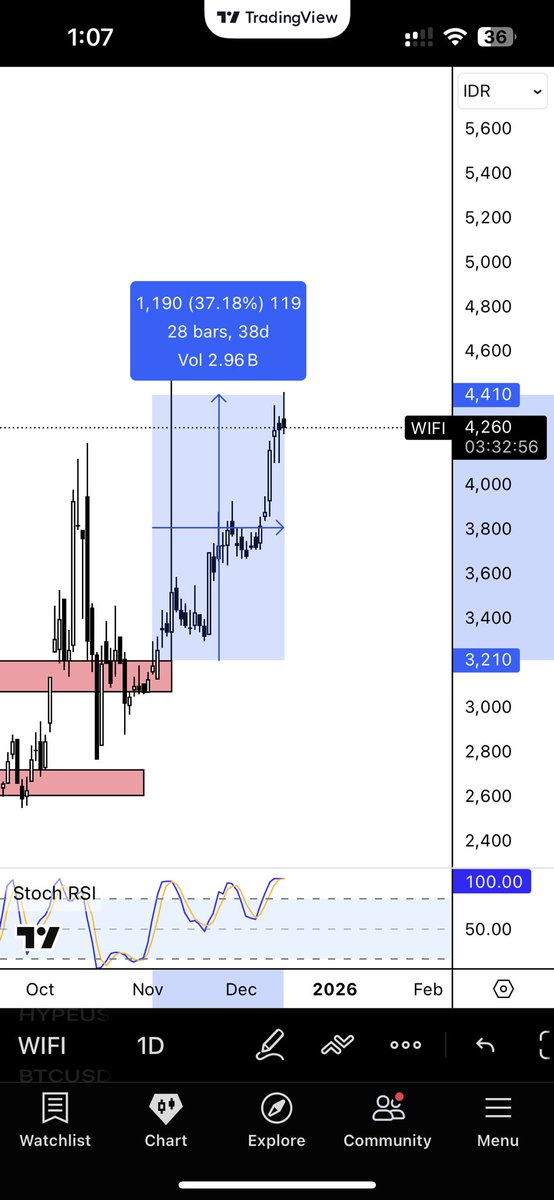 Caveandish's tweet photo. Ini sinyal sinyal yang udah ku kasih ke dia, knapa si suka bgt membanding”kan padahal kan sama” pejuang di market, tinggal open posisi nikmati profit, ini malah banding”in 😂 https://t.co/6I5LzSajAf