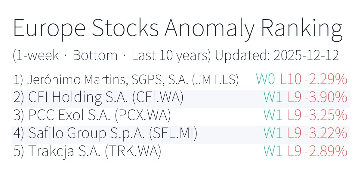 anomalybas_en's tweet photo. Historical 1-week anomalies (Europe Stocks, Bottom, win rate)
Updated: 2025-12-12
1. Jerónimo Martins, SGPS, S.A. https://t.co/ID6SNWhHAi Win 0%
More → https://t.co/5kppBXaMnX
#EuropeStocks https://t.co/eC8gR5rWDQ