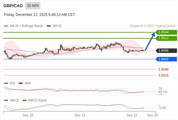 Morning Market Brief: Today’s Intraday Market Levels.

GBP/CAD intraday: rebound towards 1.8544
The configuration is mixed.

Read more: btcdana.com/magazine/opini…