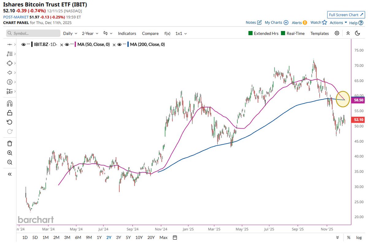 🔵BARCHART: Il Bitcoin ETF di BlackRock registra il primo Death Cross nella sua storia.