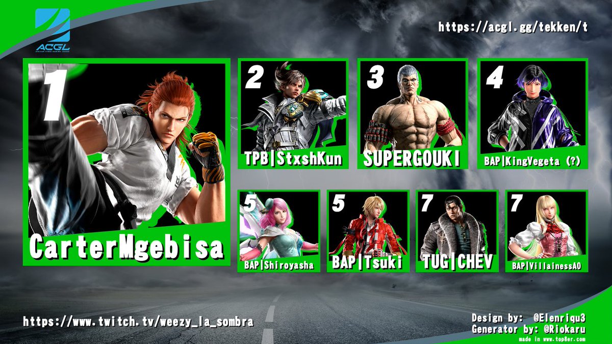 a MASSIVE ACGL Tekken 8 tourney to close out 2025. <a href="/AfricanGaming/">ACGL</a> coming in clutch as always!

GGs to our top 8 for ACGL 11/12/2025

🥇CarterMgebisa
🥈StxshKun
🥉SUPERGOUKI
4⃣ <a href="/kingvegeta_bap/">BAP | King Vegeta (?)</a> 
5⃣ <a href="/BAP_Shiroyasha/">BAP | Shiroyasha</a> 
6⃣ <a href="/Tsuki_ZA/">BAP | ₮suki</a> 
7⃣ Chev
8⃣ VillainousAO