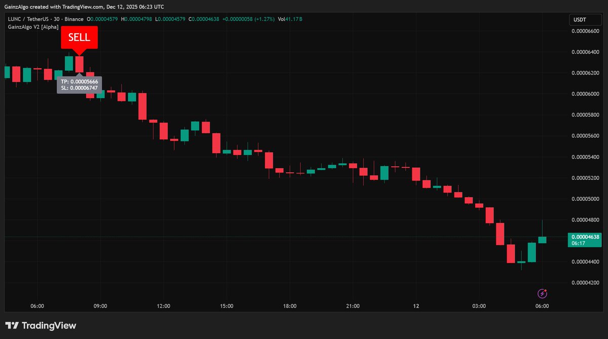 gainzalgo's tweet image. $LUNC is still trending down after that SELL signal watching closely to see where this drop finally finds support. Next up, we’ll review $NIGHT, The BONK, The WET, and macro cues tied to The Fed.
 FINALLY DID IT moments coming soon. Soft reminder: Thread Contest is live, join…