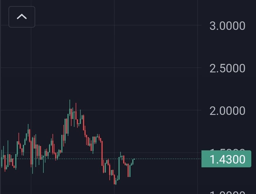 Still holding up pretty well over the $1.2 levels if you ask me. $Umbra was close to making ATH but all the uncertainty and fear around the entire market caused a deep pullback. At ~$15m circulating mcap it's still a steal.

Waiting patiently for the products <a href="/UmbraPrivacy/">Umbra Privacy</a> 👀✨
