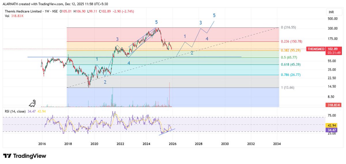 alarnath's tweet photo. #THEMISMED 102

Price is in demand zone with double divergent on weekly chart. Now it should hold 95. If breaks then, I wont be surprise if price comes to 65 to retest the breakout zone.More price action needed for the confirmation.

Wait for it

#Analysis #CleanWave #CleanChart https://t.co/nr6LQnHhNc