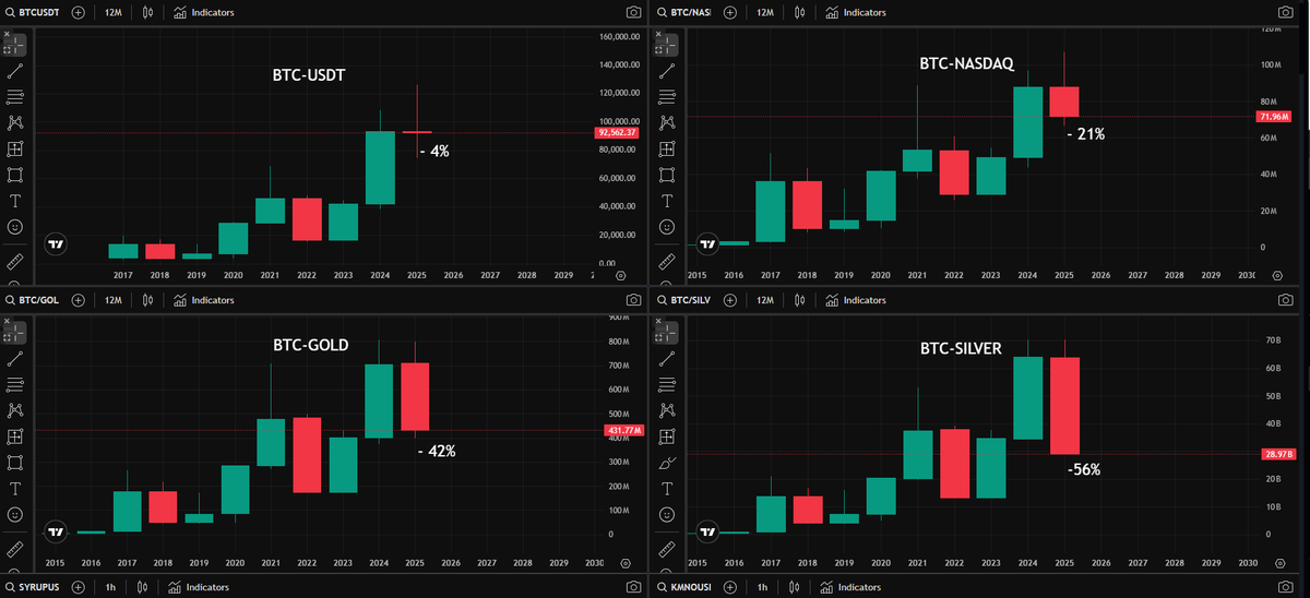 NeelMacro's tweet photo. Bitcoin IN 2025

BTC-USDT PAIR -2% DOWN
BTC-NASDAQ PAIR -21% DOWN
BTC-GOLD PAIR -42% DOWN
BTC-SILVER PAIR -56% DOWN

It will not end of Bull market.
It will be end of Bear market. https://t.co/d0Ylp8GCeP