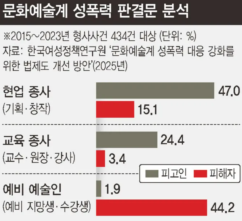문화예술계 성폭력 사건 다수가 스승, 감독, 연출 등 피의자들이 우월적 지위를 이용한 ‘권력형 성범죄’ 양상이 뚜렷한 것으로 조사됐습니다. 피해자들은 여성과 20대가 다수였습니다. ‘막내’이거나 ‘신입’, ‘학생’인 젊은 여성에게 피해가 집중됐다는 뜻입니다. hani.co.kr/arti/society/w…