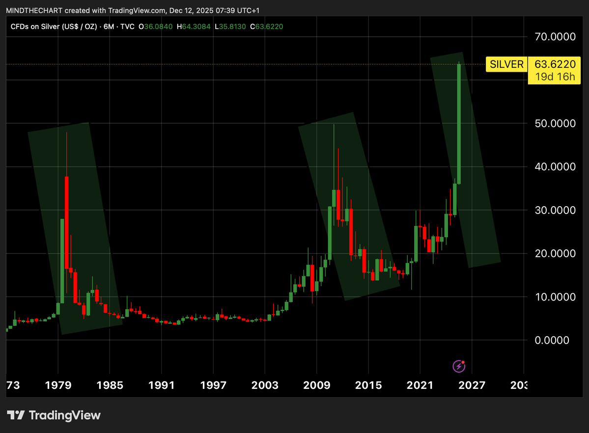 📈MINDTHECHART: L'argento torna "green" come nel 1979: un nuovo orizzonte di sei mesi