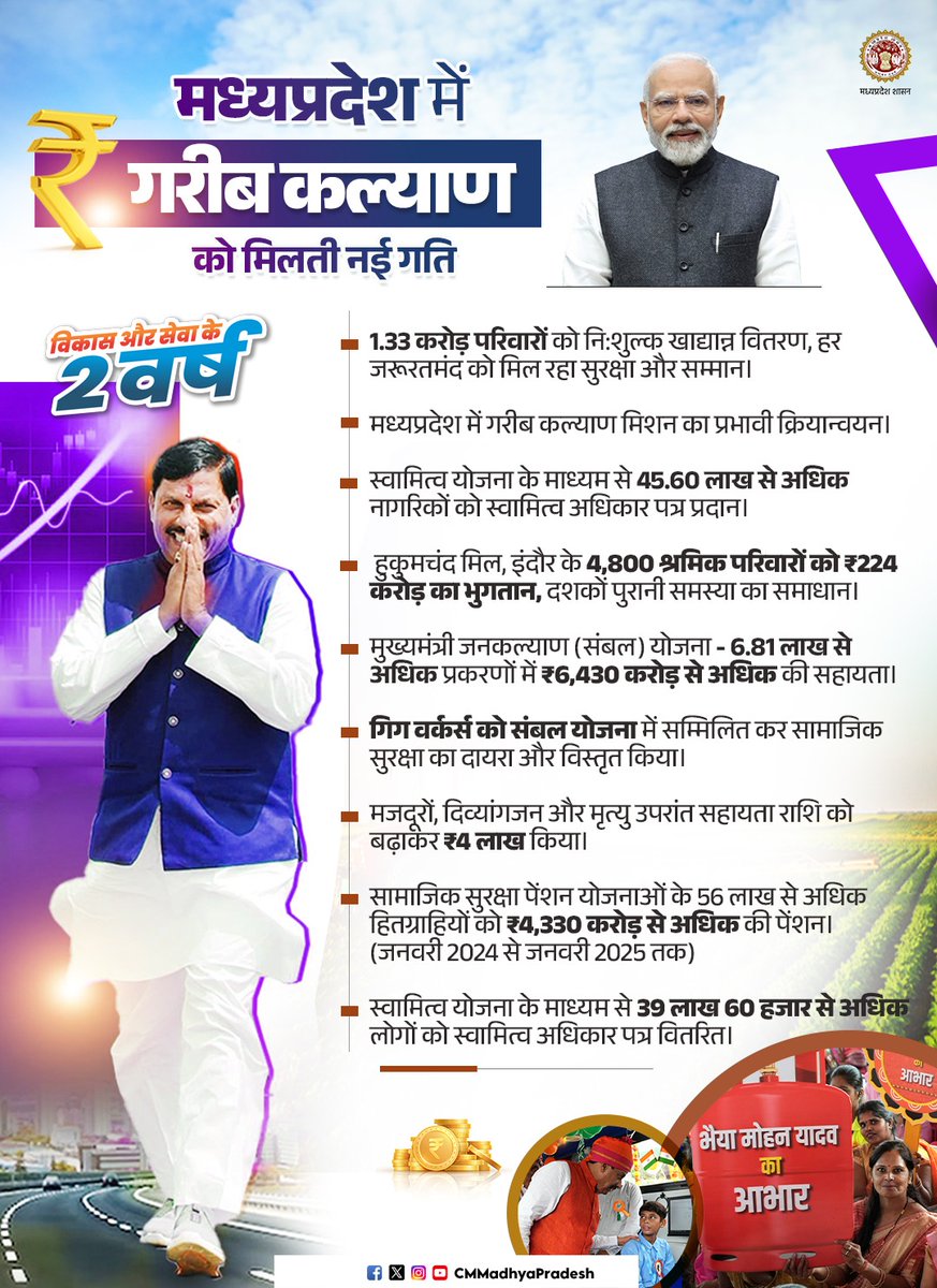 विकास और सेवा के 2 वर्ष 

मध्यप्रदेश में गरीब कल्याण को मिलती नई गति 

<a href="/DrMohanYadav51/">Dr Mohan Yadav</a> <a href="/foodsuppliesmp/">Food,Civil Supplies & Consumer Protection Dept, MP</a> 
#CMMadhyaPradesh #अभ्युदय_मध्यप्रदेश #प्रगति_के_दो_वर्ष