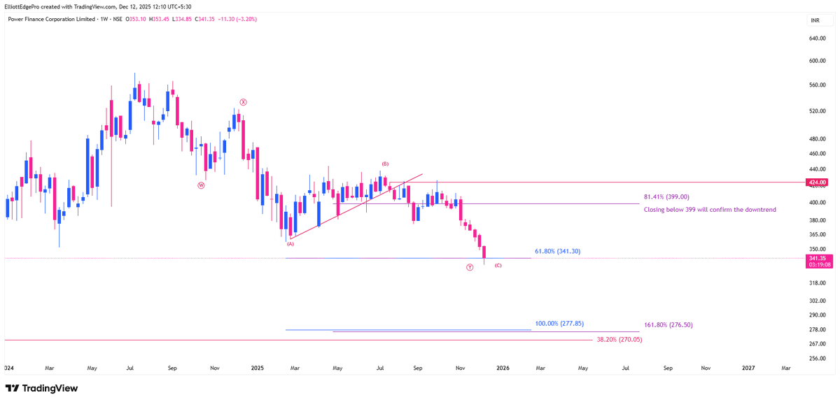 iAmitKumar's tweet photo. PFC now at 61.8% as expected. We can see a short-term bounce up to 400 if 341 holds.
Weekly closing below 341 might not be a good sign and could lead to further downside up to 276.
Not a trade recommendation. DYOR.
#Nifty #PFC #Stockmarket #Investing #ElliottEdgePro https://t.co/PXEqBlMk1P