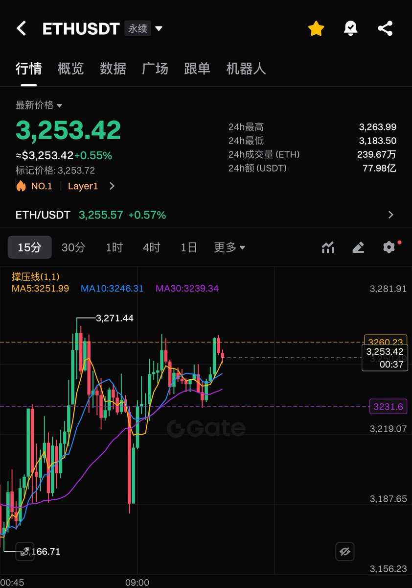 12.12日点要提 🚨
以太经过昨晚的回调也顺利站上我们3250的关口 ，这个关口上方的强阻力3300一旦无法站稳或突破，家人们千万注意止损，追高谨慎被诱，我认为这波回调还没到尾端，不破则继续往下走