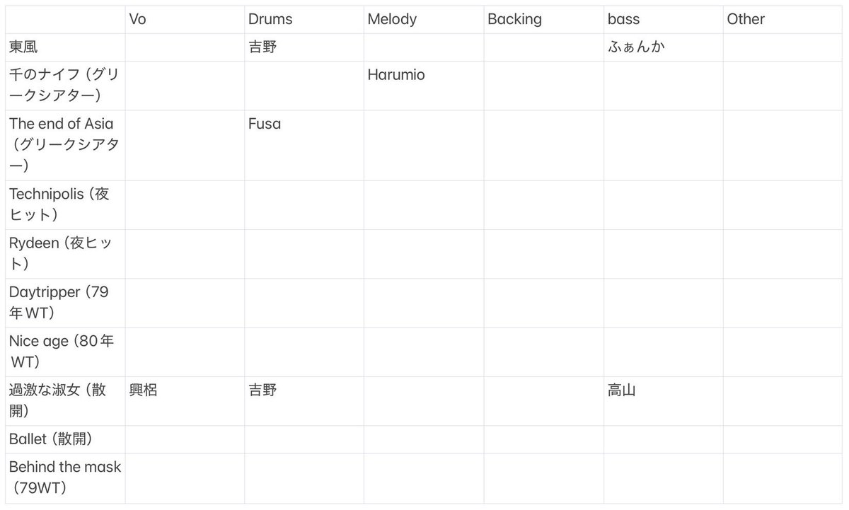 セッション予定だった方がキャンセルになりまして、現時点で埋まっているパートが少なめです。
演奏レベルは全く気にしません！YMOが好きな方ならどなたでも大歓迎です♨️

・当日空いているパートは、ホストがサポートに入るので気軽にご参加ください！！是非一緒にYMOを楽しみましょう！！！