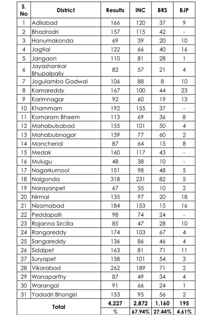 ts_aukat's tweet photo. రేవంత్ రెడ్డి నాయకత్వం—గ్రామాల పూర్తి మద్దతు.
కాంగ్రెస్ దూకుడు: 2,872 సర్పంచ్ స్థానాలు (67.94%).
గ్రామీణ తెలంగాణ స్పష్టంగా చెప్పింది: పాలన అంటే కాంగ్రెస్.
బీఆర్ఎస్ 27.44%, బీజేపీ 4.61% మాత్రమే.
తిరుగులేదు… ఇది ప్రజల స్పష్టమైన తీర్పు!
@revanth_anumula
#Congress #TelanganaElections #Sarpanch #RevanthReddy #PeopleChoice #GramPanchayatResults