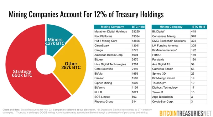 🔴COINTELGRAPH: "⚡️ Nuovo: I miner di Bitcoin potrebbero favorire l'adozione aziendale mentre gli acquisti di tesoreria in criptovaluta rallentano, afferma BitcoinTreasuries.NET."
